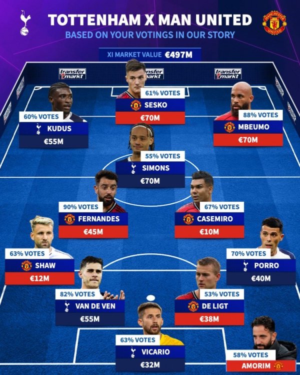 德转票选热刺+曼联威望：B费、舍什科、西蒙斯在列，主帅阿莫林